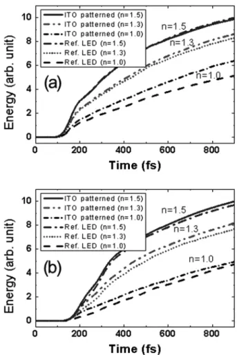 Fig. 7. (a) The emission energies at top monitors as a function of time for various refractive index of external medium of LED device.