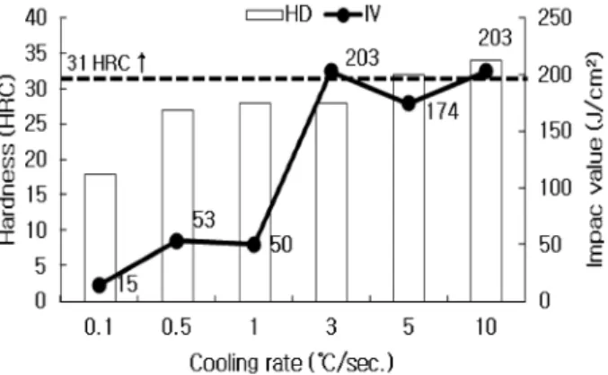 Fig. 9. SEM images of microstructures and fracture surfaces depending on variation of cooling rate at 1,200 o C