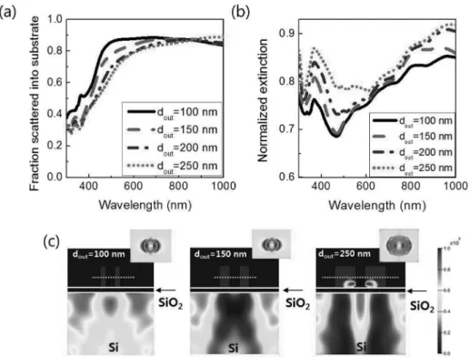 Fig. 3. (a) Fraction of light scattered into substrate with respect to h of Ag nanoring for d in = 50 nm and d out = 100 nm, (b) Variation of extinction spectra with respect to h of Ag nanoring for d in = 50 nm  and  d out = 100 nm and (c) y-z plane electr