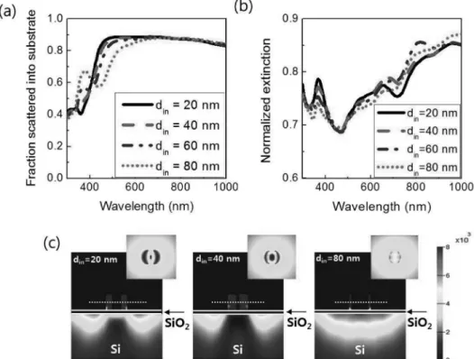 Fig. 4. (a) Fraction of light scattered into substrate with respect to d in  of Ag nanoring for d out = 100 nm and h = 50 nm, (b) Variation of extinction spectra with respect to d in  of Ag nanoring for d out = 100 nm and h = 50 nm and (c) y-z plane electr
