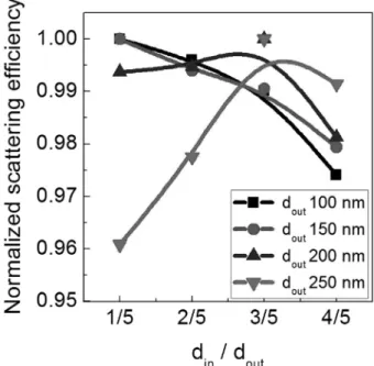 Fig. 6. Normalized scattering efficiency into the Si substrate as a function of d in / d out .