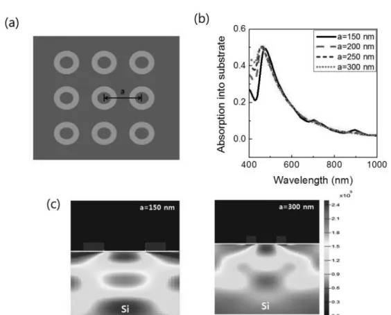 Fig. 8. (a) Enhancement of integrated quantum efficiency for Ag nanoring d in   = 50 nm, d out = 100 nm and h = 50 nm with respect to the period and (b) Integrated quantum efficiency for Ag nanoring d in = 50 nm,  d out = 100 nm and h = 50 nm with respect 