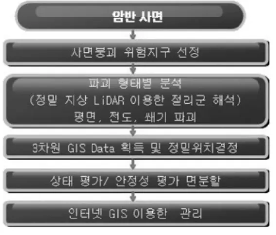그림  6.  사면  Face Mapping dir/dip 