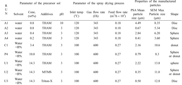Table 1. Parameters of the precursor sol and spray drying process. 