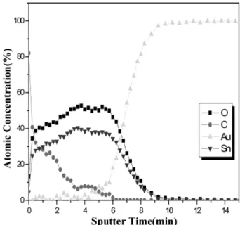 Fig. 9. AES depth profile of pogo pin after testing 40,000 cycles.