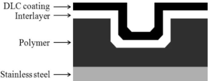 Fig. 1. Schematic diagram of DLC coating layers of the polymer plate.