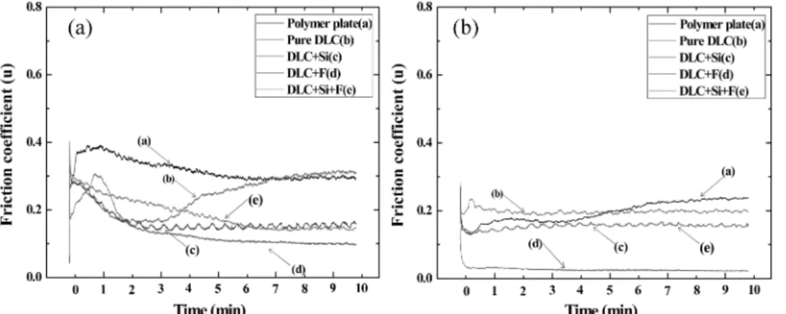 Fig. 13. Comparison of friction coefficients with polymer wiping blade in reciprocating friction wear tester; (a) 50N and (b) 100N