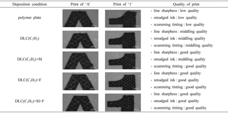 Table 3. Comparison of print quality of prints with DLC coatings from different deposition conditions.