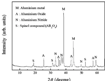 Fig. 1. XRD pattern of aluminum black dross.