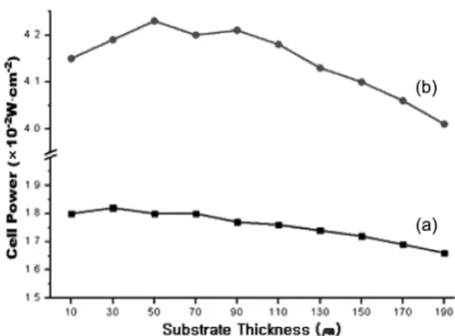 Fig. 2. Cell power vs. substrate thickness: the cell power is only weakly dependent on the substrate thickness for both (a) Si and (b) GaAs, particularly under about 100 µm.