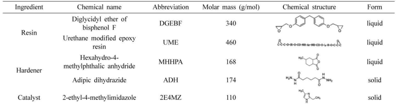 Table 2. Formulations of NCP samples (unit: phr).