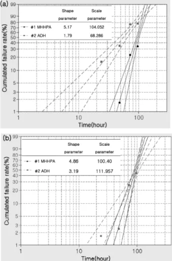 Fig. 5. Die shear strength measured as a function of bonding time for NCP samples.