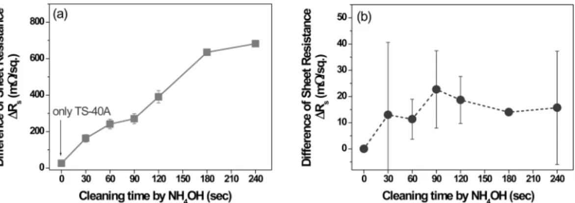 Fig. 2. Difference of sheet resistance(∆Rs) as a function of cleaning time by NH 4 OH solution: (a) after TS-40A pretreatment and (b) without TS-40A pretreatment.