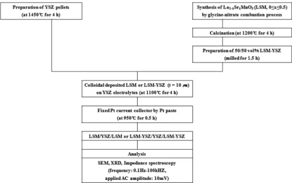 Fig. 1. Flowchart of the production process of LSM/YSZ/LSM or LSM-YSZ/YSZ/LSM-YSZ cells