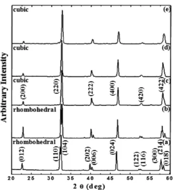 Fig. 5. XRD patterns in a narrow angle scan of the La 1−x Sr x MnO 3 (LSM, 0 ≤ x ≤ 0.5) powders calcined at 1200 o C for 4h : (a) x = 0, (b) x = 0.2, (c) x = 0.3, (d) x = 0.4 and (e) x = 0.5.
