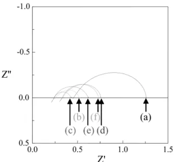 Fig. 9. Impedance spectra for the La 1−x Sr x MnO 3 (LSM, 0 ≤ x ≤ 0.5)- 0.5)-YSZ/YSZ/LSM-YSZ cells under various cathode compositions at 900 o C in air : (a) x = 0, (b) x = 0.1, (c) x = 0.2, (d) x = 0.3, (e) x = 0.4 and (f) x = 0.5.