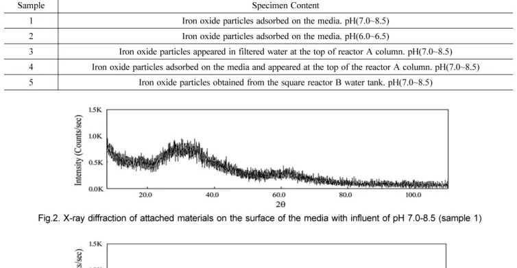 Table 1. Specimen of Iron oxides taken for each sample