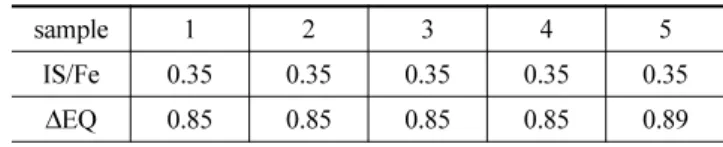 Table 3. Mössbauer parameter values obtained by G. Long (1987) Microcrys -talline  Goethite Ferrihydrite FeOOHLC2/N＊LC31/Nαβ γ IS/Fe 0.35 0.35 0.37 0.37 0.38 0.37 0.37 Δ E Q 0.90 0.83 0.68 − 0.26 0.55 0.95 0.53