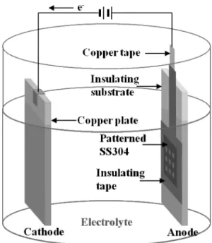Fig. 3. The designs of mask which have (a) square pattern and (b) circle pattern.