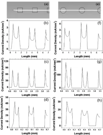 Fig. 6. Line profile of current density. Square pattern of (a) standard line for each profile, (b) 1000 µm, (c) 500 µm, (d) 100 µm and circle pattern of (e) standard line for each profile (f) 1000 µm, (g) 500 µm, (h) 100 µm.