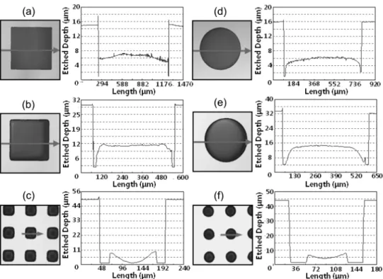 Fig. 8. SEM images of electrochemical etching result. Square pattern of (a) 1000 µm, (b) 500 µm, (c) 100 µm and circle pattern of (d) 1000 µm, (e) 500 µm, (f) 100 µm.