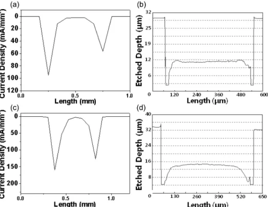 Fig. 9. Comparison of the line profiles(500 µm patterns). (a), (c) Upside-down line profile of square and circle pattern from ANSYS and (b), (d) etching profile of square and circle pattern from process.