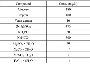 Table 1. The specification of hollow fiber membrane Manufacturing Co. Mitsbishi Rayon Membrane Material polyethylene