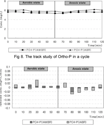 Fig 8. The track study of Ortho-P in a cycle
