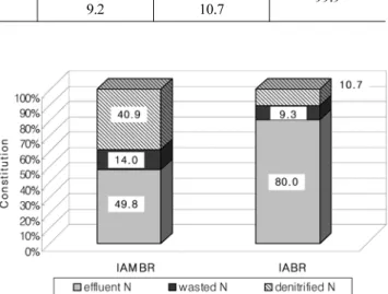 Table 5. The rate of nitrification and denitrification in IAMBR and IABR