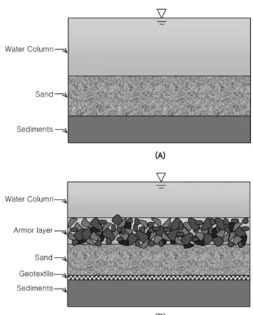 Fig 1. Design Examples of Sediment Cappings using Sand: (A) Simple Sand Capping; (B) Sand Capping with Reinforcements.