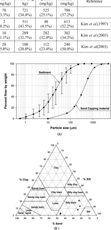 Table 2. Comparison of physicochemical characteristics of Sediment used in this research with literatures