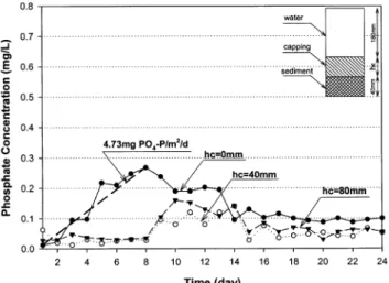 Fig 7. Phosphate Concentration Curves for Test Conditions