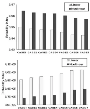 Fig. 16. Reliability index and probability failure for  SFEMP- SFEMP-based AFOSM (member 53)