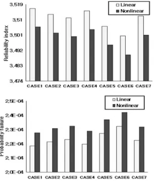 Fig. 18. Reliability index and probability failure for  SFEMP- SFEMP-based AFOSM (cable 1)