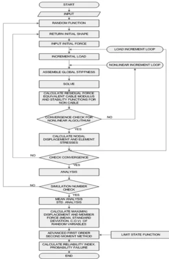 Fig. 2. Flow chart of SFEMP system (nonlinear) 