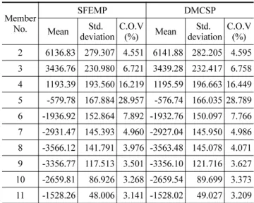 Table 1. Properties of members for beam cable structure Random Variable Mean Std. 