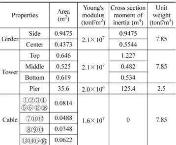 Table 5. Properties of members for cable stayed bridge Properties Area  (m 2 ) Young's modulus (tonf/m 2 ) Cross section moment of inertia (m4) Unit  weight(tonf/m 3 ) Girder Side 0.9475 2.1 × 10 7 0.9475 7.85 Center 0.4373 0.5544 Tower Top 0.646 2.1 × 10 