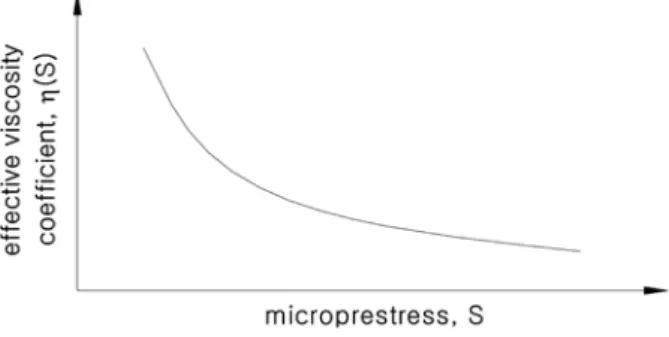 Fig. 5. Rel. with microprestress and effective viscosity