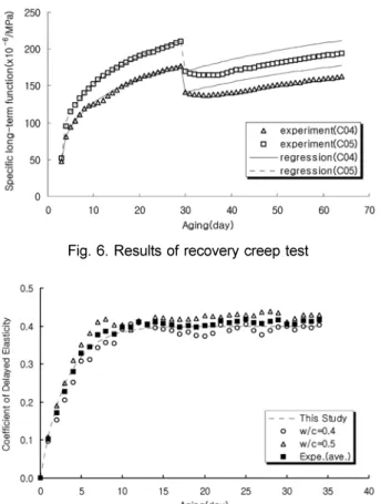 Fig. 9. Result of basic creep test Table 5. Digest of specific basic creep strain