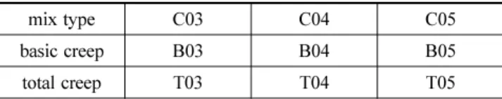 Fig. 11 Results of basic and total creep of (c) Results of basic and total creep of C05