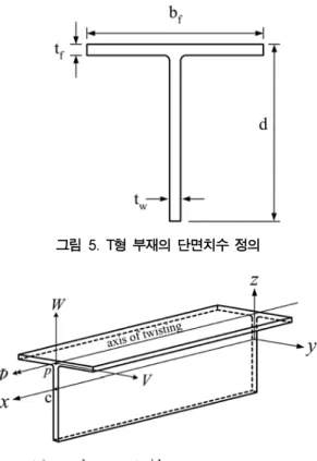 그림  6.  실험 좌표계와 변위의 정의