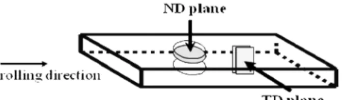 Fig. 2 에 3c의  6층겹침ARB  가공된 IF강의 ND면  및 TD 면에서  관찰한 TEM 조직사진을  나타내었다.  이들  조 직은  모두  표면에서  두께방향으로 1/4의  깊이에서  박막 을  채취하여  관찰한  것이다