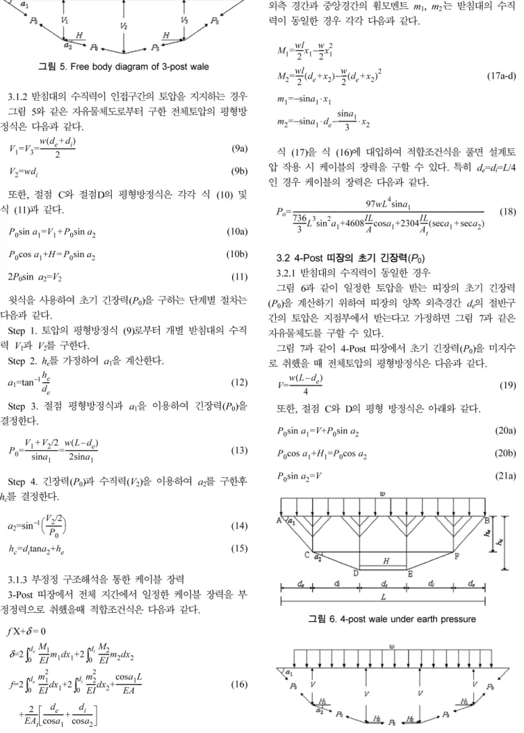 그림  6. 4-post wale under earth pressure