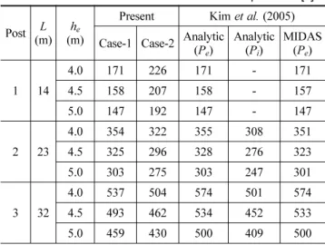 그림  8. Free body diagram of 4-post wale