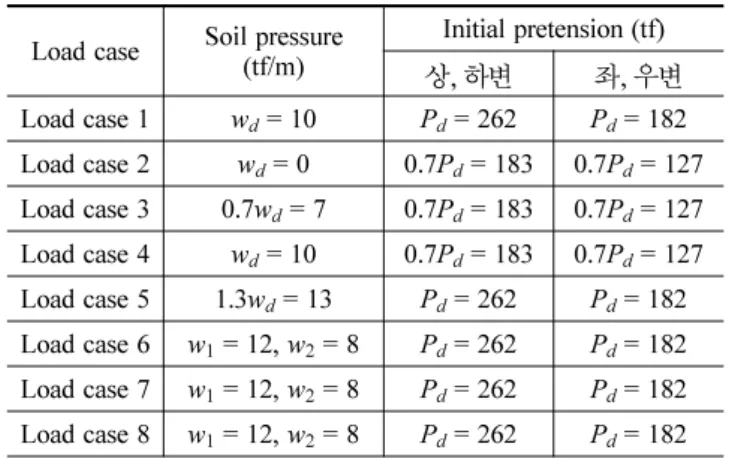 표  3. Maximum axial forces of H-member and PS wire Member Maximum axial force Material