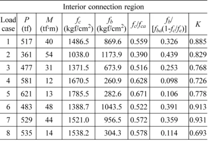 표  9. 4-Post Combined stress check at interior connection region