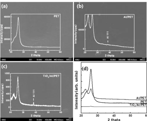 Fig. 1. SEM images and XRD patterns of (a) PET, (b) Al/PET, (c) TiO 2 /Al/PET and (d) XRD patterns of (a)~(c) samples.
