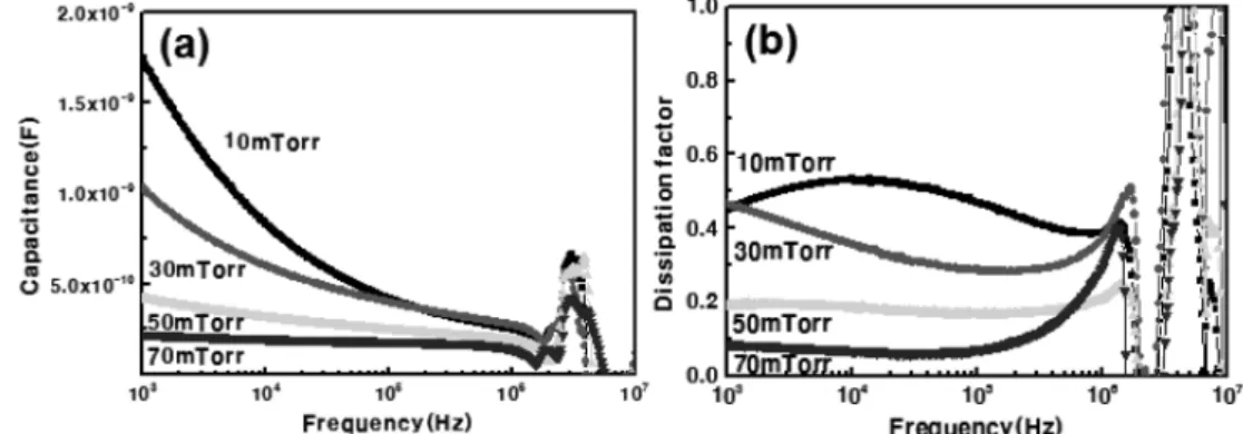 Fig. 7. (a) capacitance and (b) dissipation factor of TiO 2  films deposited at various working pressure.