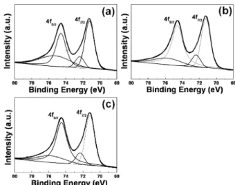Fig. 2 shows the HRTEM images and TED(trans- TED(trans-mission electron diffraction) patterns of the samples
