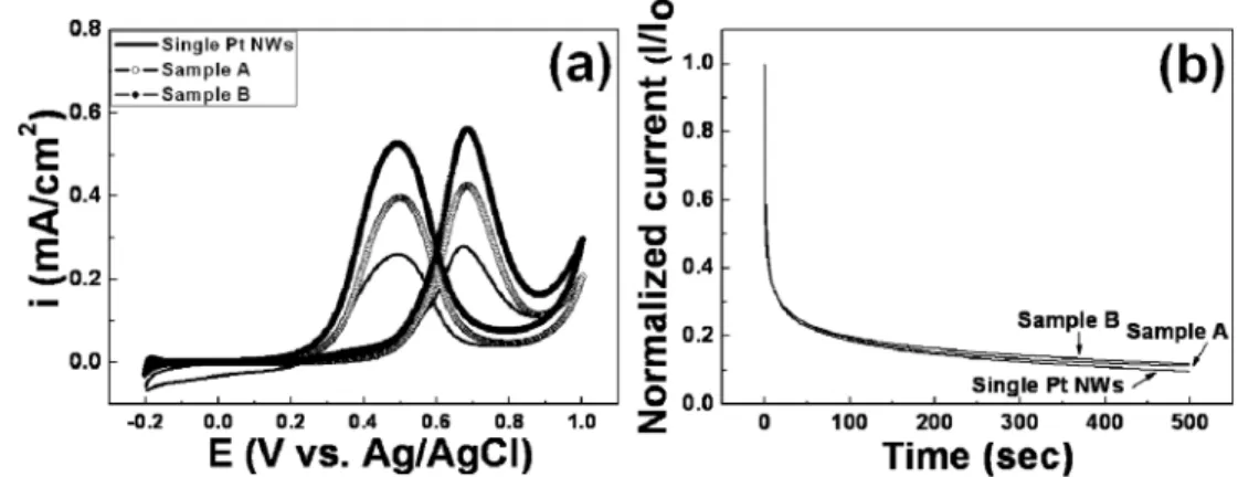 Fig. 5. (a) Methanol electro-oxidation and (b) Chronoamperometry of the single Pt NWs, sample A and sample B.